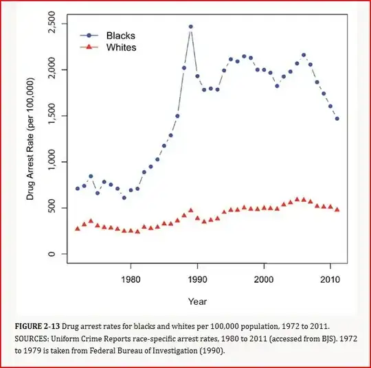 graph: white people arrested for drugs at a rate of 250-500 hundred thousand per year, black people since 1990 have been arrested for the same at 1,500-2,500 hundred thousand per year.