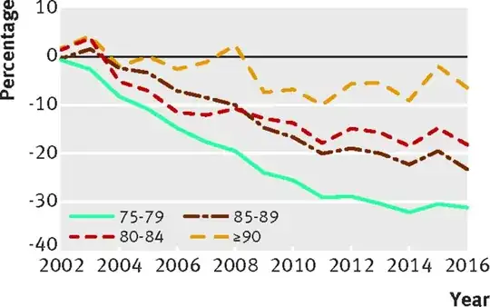 BMJ image of relative mortality in older age groups vs 2001