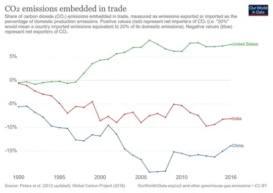 CO2 emissions embedded in trade, 1990 to 2016, for India, China, and the US