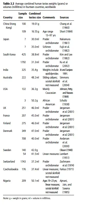 Testes size differences between human populations