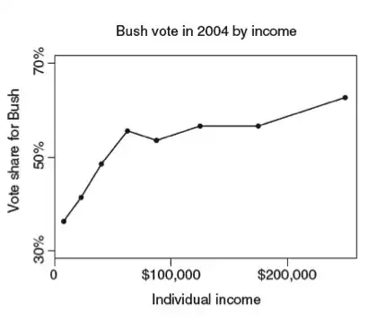 presidential share of vote by voter income