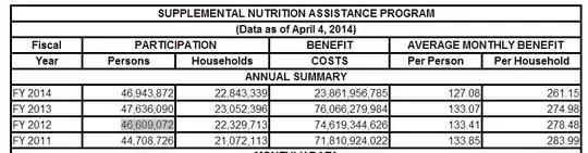 Excerpt from Google cache of Dept of Agriculture table