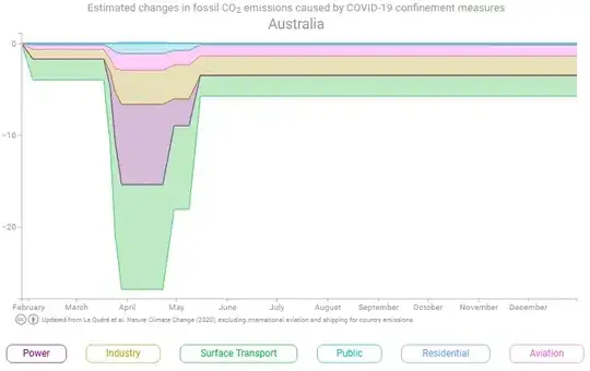 Estimated changes in fossil CO2 emissions in Australia caused by COVID-19 confinement measures