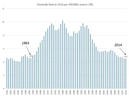 Graph that clearly shows Trump is lying