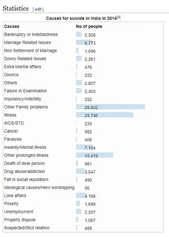 Wikipedia suicide reason chart
