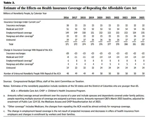 CBO estimate