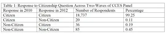 Table 1 of "The Perils of Cherry Picking Low Frequency Events in Large Sample Surveys"
