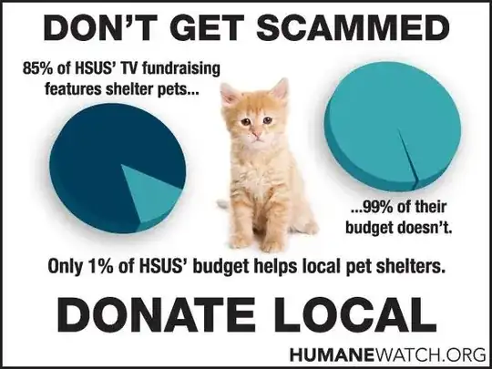 85% of HSUS' TV fund-raising features shelter pets ... 99% of their budget doesn't