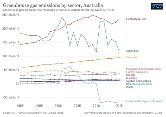 Greenhouse gas emissions by sector, Australia