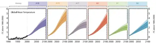 IPCC model forecasts from AR4