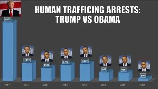 Count of Human trafficing (sic) arrests: Trump vs Obama 2010-2017