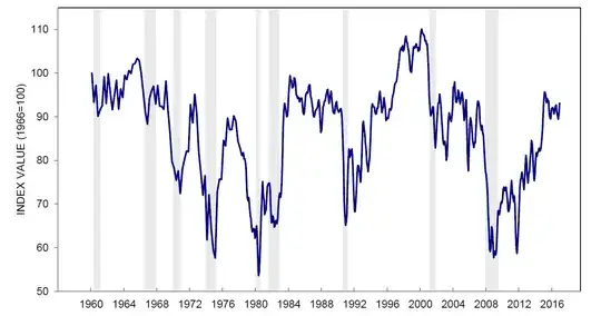 Michigan Data. Last 50 years