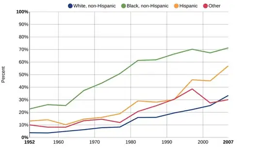 Breakdown of percentage of births to unmarried people by race over time in the US