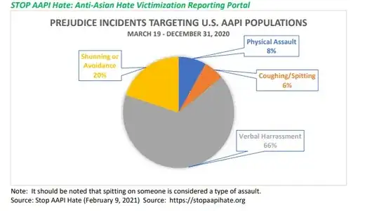 Anti-Asian incidents by type