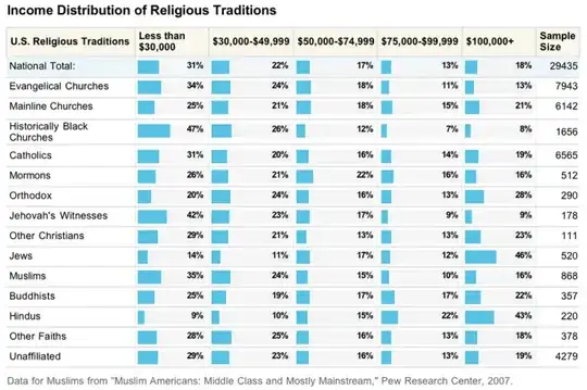 Income Distribution of Religious Traditions