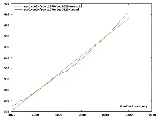 Graph of CO2 concentration since 1970