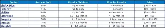 Male Enhancement success rate table