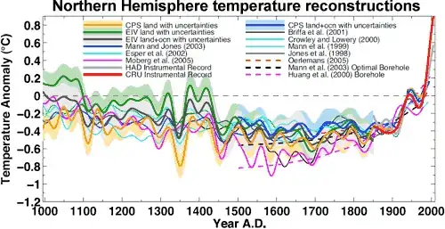 Many tools reconstruct temperature
