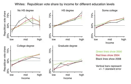 Republican vote share by income