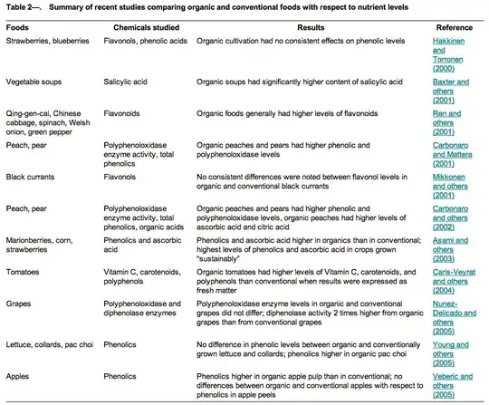 Various food contents vs growing styles