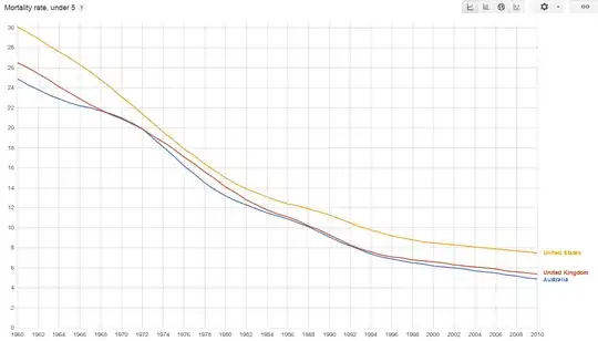 Graph of Declining Infant mortality