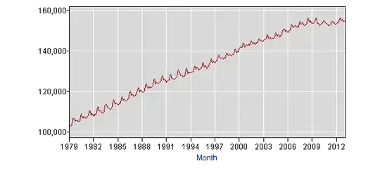 (Unadj) Civilian Labor Force Level (in 1000s) age 16 and over