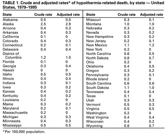 Crude and adjusted rates of hypothermia-related deaths, by state – United States, 1979–1995