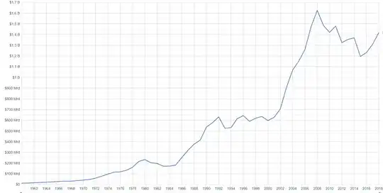 evolution absolute GDP