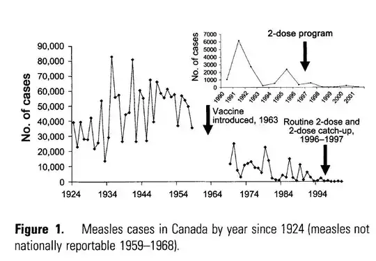 Measles Elimination in Canada