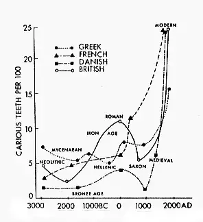 Graph of carious teeth per 100 vs last 500 years