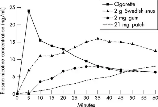 snusing vs smoking
