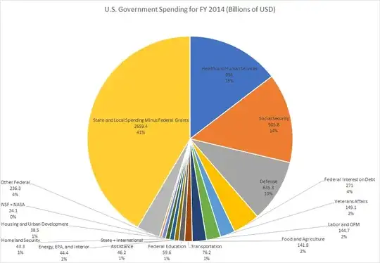 Total U.S. Governmental Spending, FY14