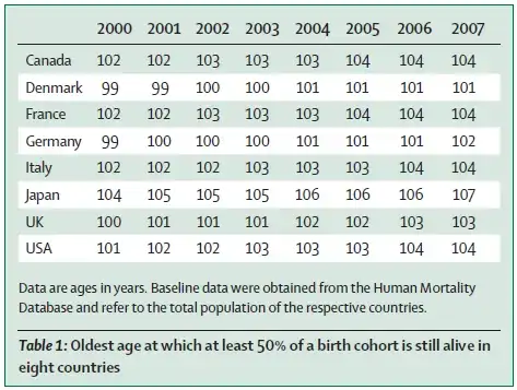 life expectancy forecast