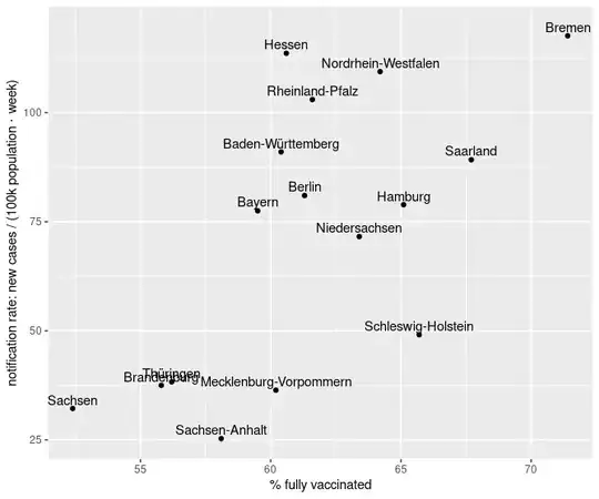 notification rate over percent vaccinated Sept. 8th 20321