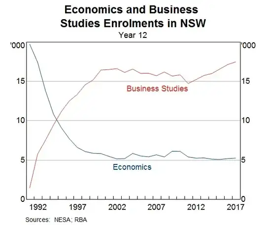Graph of Year 12 Economics enrolments