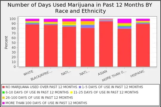 graph: white and black people have a similar percentage who have tried drugs in the last year, but black people have more consistent regular usage.