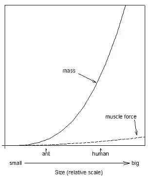 graph: mass of ant would increase exponentially if it had to be the same size as a human, but lifting power is nearly linear