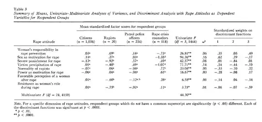 Table from the Feild study