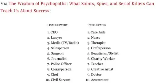 Via The Wisdom of Psychopaths: What Saints, Spies, and Serial Killers Can Teach Us About Success: + Psychopathy: 1. CEO 2. Lawyer 3. Media (TV/Radio) 4. Salesperson 5. Surgeon 6. Journalist 7. Police Officer 8. Clergyperson 9. Chef 10. Civil Servant // - Psychopathy: 1. Care Aide 2. Nurse 3. Therapist 4. Craftsperson 5. Beautician/Stylist 6. Charity Worker 7. Teacher 8. Creative Artist 9. Doctor 10. Accountant