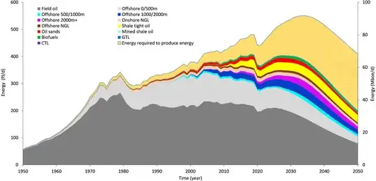 Peak oil and the low-carbon energy transition: A net-energy perspective