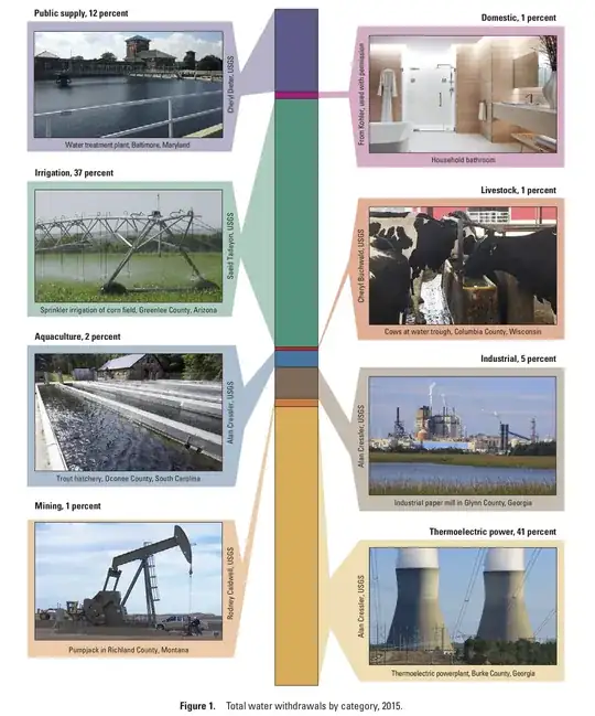 Graphic depicting various consumers of water in the US. Thermoelectric power is #1, using 41% of the supply, followed closely by irrigation at 37%.