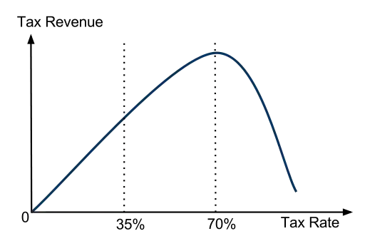 Laffer curve
