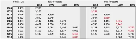 matt_black table of data copied from UN forecasts