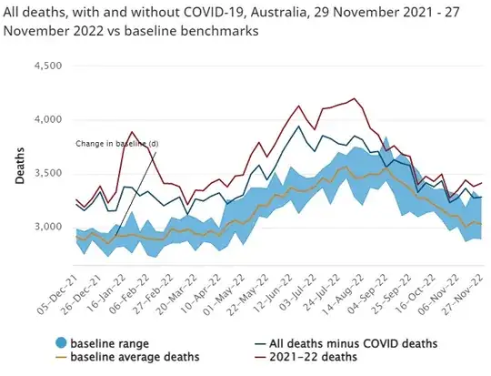 All deaths, broken down by COVID