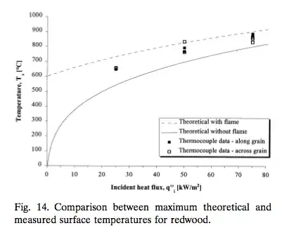 Comparison between maximum theoretical and measured surface temperatures for redwood