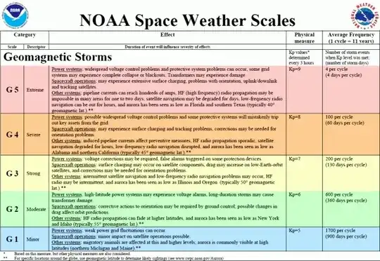 NOAA Scale
