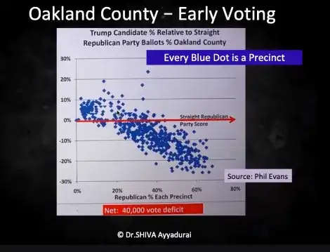 Results for Oakland County early voting