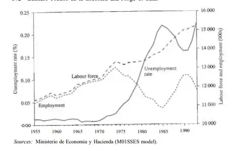 Unenmployment rate 1955 and more