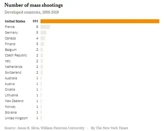 Graph of mass shootings