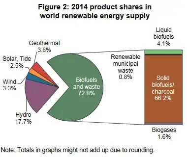 Figure 2: 2014 product shares in world renewable energy supply